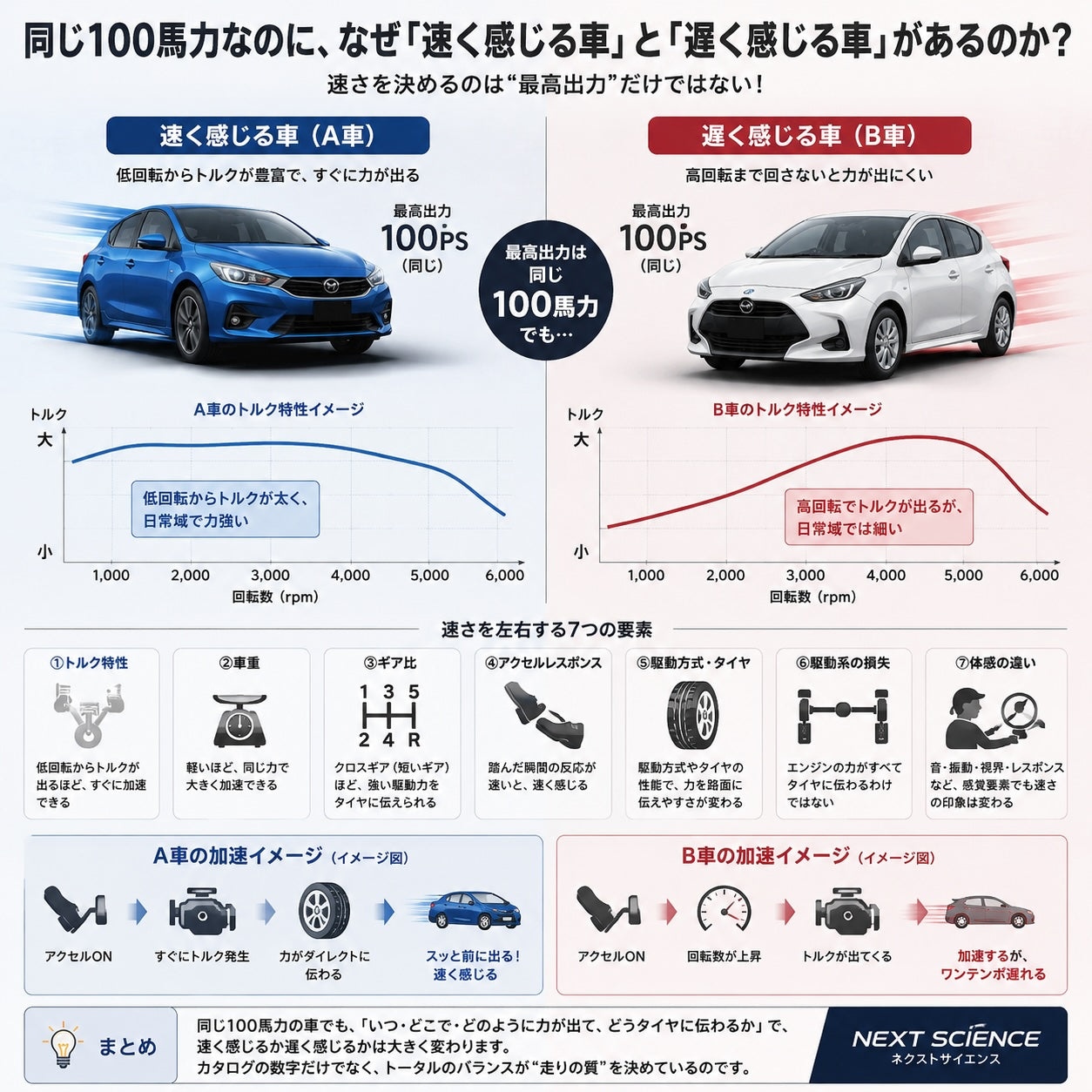 同じ100馬力なのに、なぜ「速く感じる車」と「遅く感じる車」があるのか?